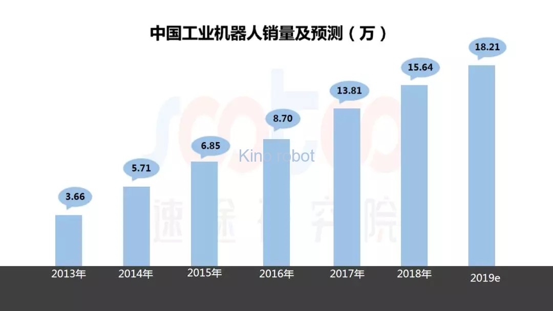 2019年上半年工業(yè)機(jī)器人市場研究報(bào)告