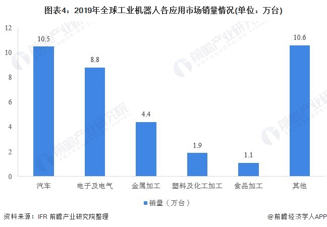 圖表4:2019年全球工業(yè)機(jī)器人各應(yīng)用市場銷量情況(單位:萬臺(tái))