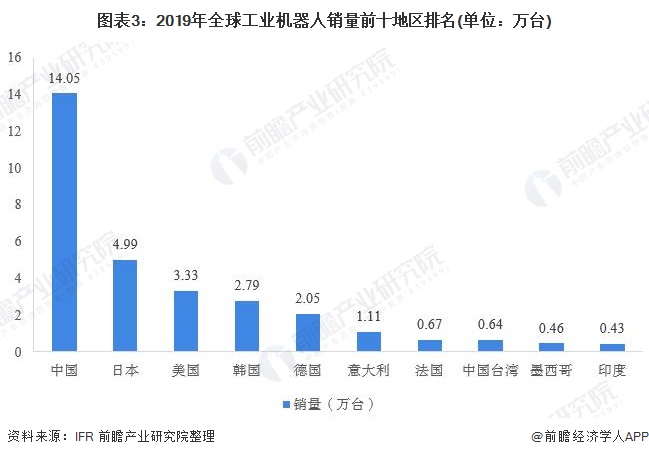 圖表3:2019年全球工業(yè)機(jī)器人銷量前十地區(qū)排名(單位:萬臺(tái))