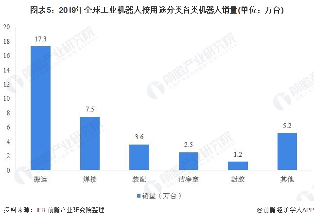 圖表5:2019年全球工業(yè)機(jī)器人按用途分類各類機(jī)器人銷量(單位:萬臺(tái))