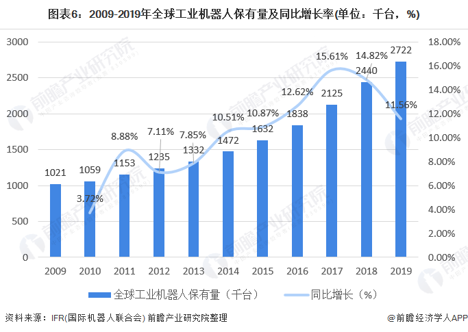 圖表6：2009-2019年全球工業(yè)機(jī)器人保有量及同比增長率(單位：千臺，%)