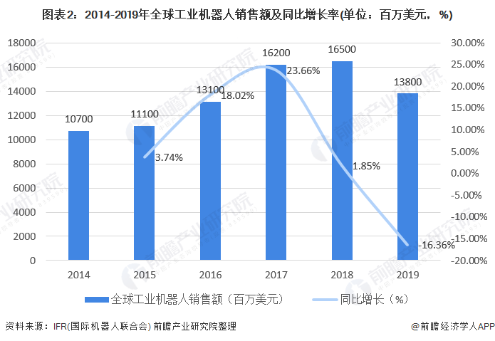 圖表2：2014-2019年全球工業(yè)機(jī)器人銷售額及同比增長率(單位：百萬美元，%)