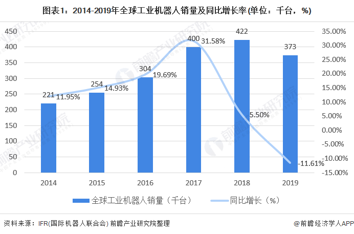 圖表1：2014-2019年全球工業(yè)機(jī)器人銷量及同比增長率(單位：千臺，%)